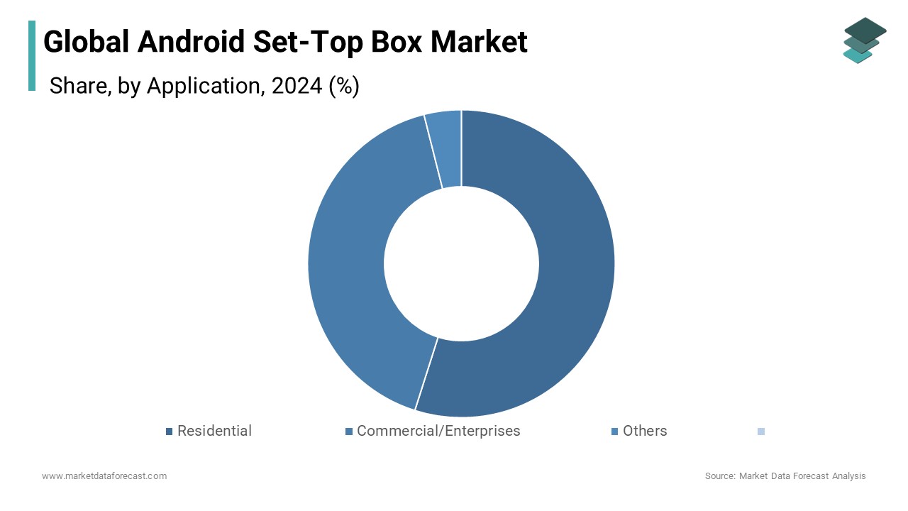 Android Set-Top Box Market